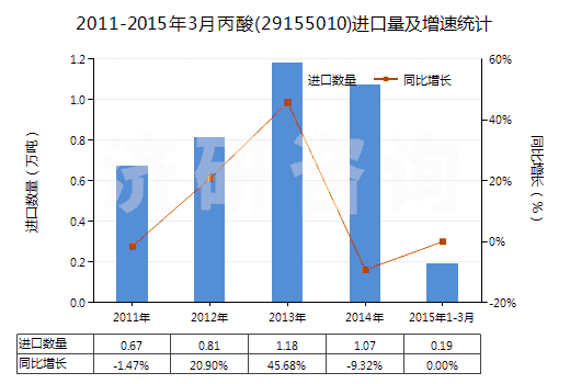 2011-2015年3月丙酸(29155010)進(jìn)口量及增速統(tǒng)計(jì) 2011-2015年3月丙酸(29155010)進(jìn)口量及增速統(tǒng)計(jì)